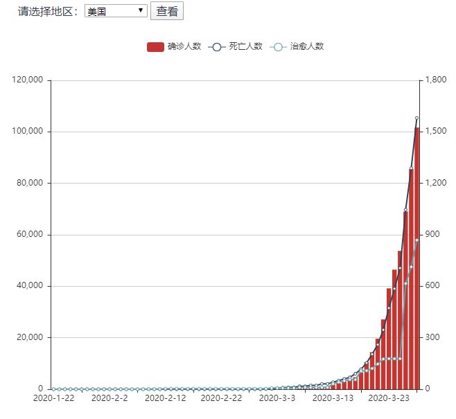 全球病毒肺炎确诊人数最新情况及分析