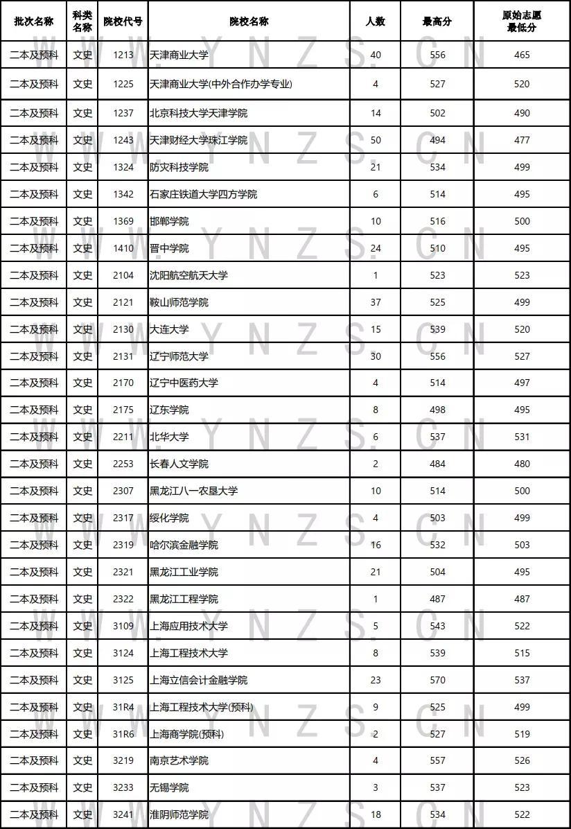 云南二本最新录取情况及分析